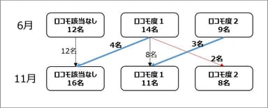 ロコモ度の変化