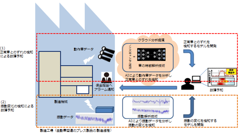 NTT Com・太平洋工業・岐阜大学がAIを用いた
製造機械の故障予知実験を開始