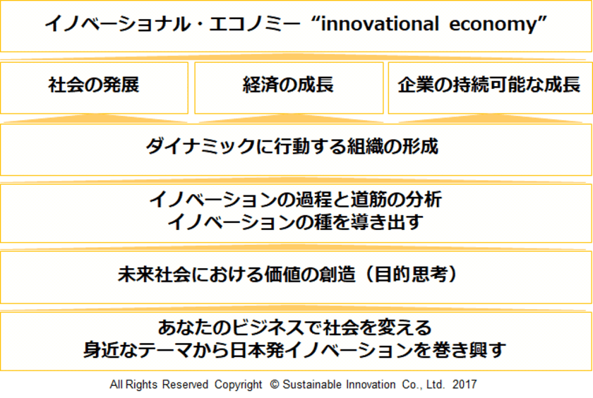 イノベーショナル・エコノミー“innovational economy”　
イノベーションがイノベーションを生み出す社会と
経済の好循環を創造する
SONOSAKI PLANNING(TM) 2.0を提供開始