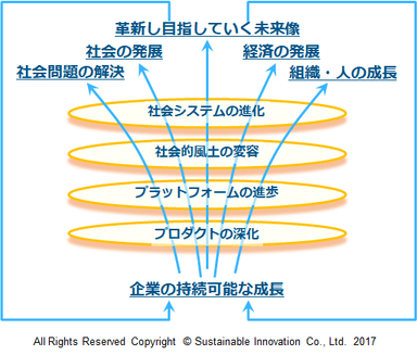 Fig.3 イノベーションの過程と道筋の分析モデル