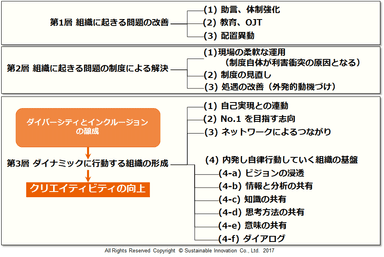 Fig.4 ダイナミックに行動する組織の基盤