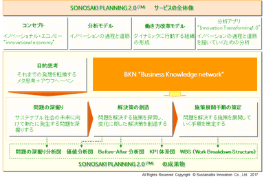 Fig.5 SONOSAKI PLANNING(TM) 2.0構成