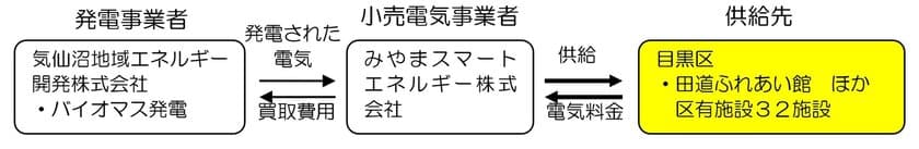 みやまスマートエネルギーは、
“再エネ”で地方と都市の連携を支援