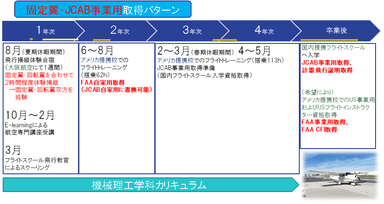 固定翼・JCAB事業用取得パターン