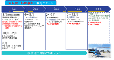 回転翼・JCAB事業用取得パターン