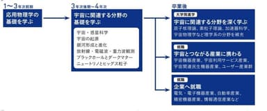 宇宙に関わる幅広い分野を学べる