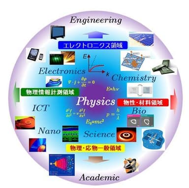 宇宙物理学専攻学びのイメージ