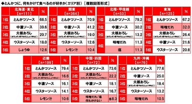 とんかつに、何をかけて食べるのが好きか（エリア別）