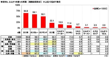 好きな、とんかつを使った料理