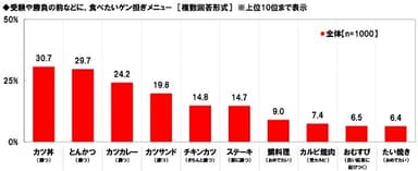 受験や勝負の前などに食べたいゲン担ぎメニュー