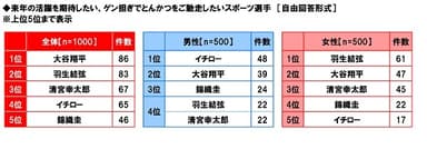 来年の活躍を期待したい、ゲン担ぎでとんかつをご馳走したいスポーツ選手