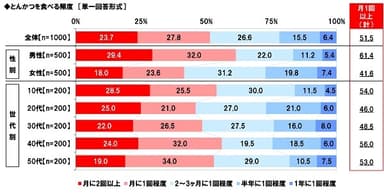 とんかつを食べる頻度