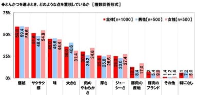 とんかつを選ぶとき重視する点