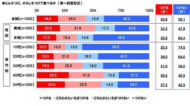 とんかつに、からしをつけて食べるか