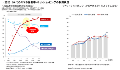 （図２）20代のスマホ保有率・ネットショッピングの利用状況