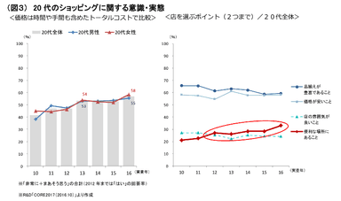 （図３）20代のショッピングに関する意識・実態