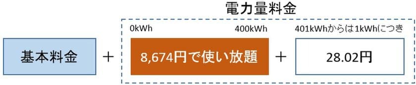 更に値下げ！エルピオでんきの使用電力にあわせた
使い放題プラン「新プレミアムプラン」販売開始