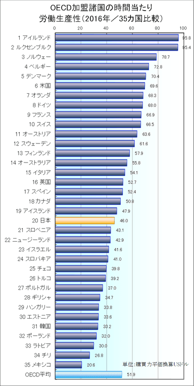 時間当たり労働生産性