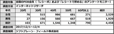 PR_POB_電子マネー調査概要