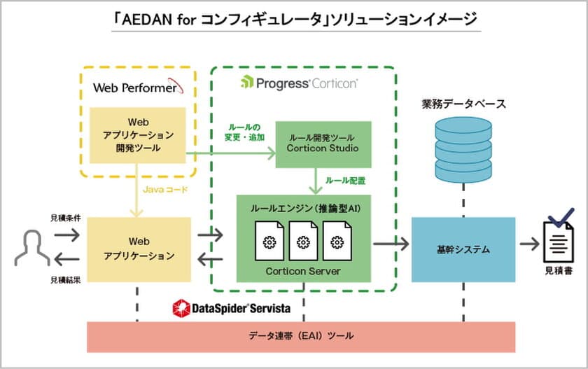 アシスト、
製品構成やオプション組み合わせを正確に判定する
「AEDAN for コンフィギュレータ」ソリューションを
提供開始

～見積作成時などの製品やオプションの構成検証を
自動化し、「正確性」と「多様化」に対応～