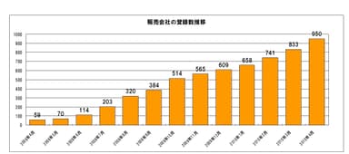 販売会社の登録数推移