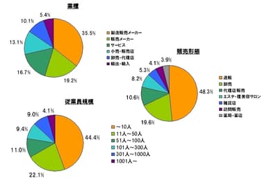 化粧品販売会社の内訳属性