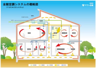 全館空調（YUCACOシステム）概略図