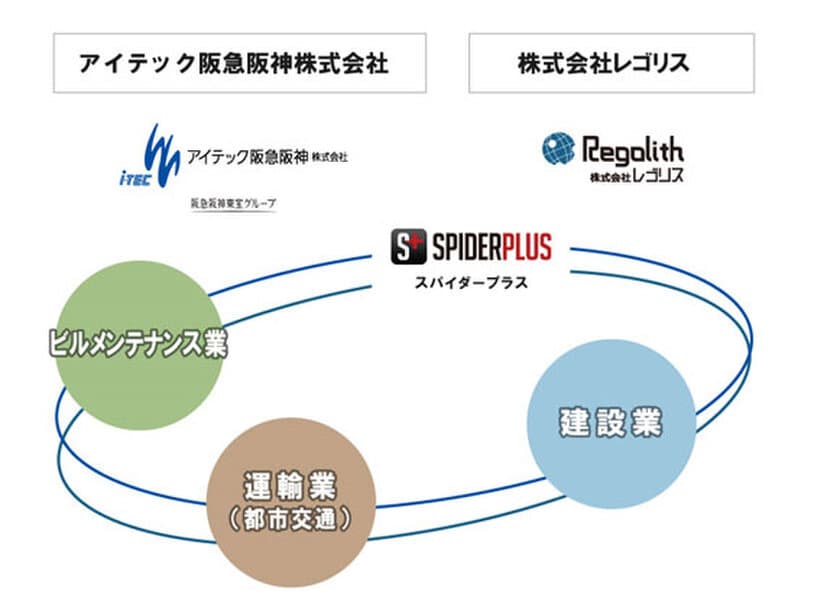 アイテック阪急阪神株式会社と株式会社レゴリスが
資本・業務提携を実施
～現業部門の「働き方改革」に向けた
iPad活用システムを共同開発～