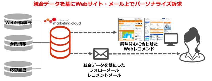 アルバイトタイムス、
会員向けマーケティングオートメーション(MA)基盤として
アクティブコアのマーケティングクラウドサービスを採用