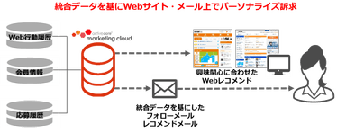「activecore marketing cloud」活用イメージ
