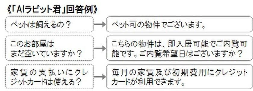 AI(人工知能)搭載の「AIラビット君」が
24時間お部屋探しをサポート
お問い合わせにチャットで
即時自動回答／お部屋探しを効率化