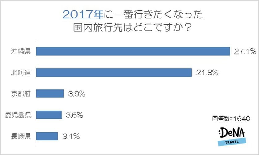 旅行トレンドを表す漢字一文字、今年急上昇したのは
インスタ映えの「映」！
2018年に行きたい場所、大河ドラマの舞台「鹿児島」が急上昇！
海外ではW杯開催国の「ロシア」がランクイン！
～DeNAトラベルが「2017-2018年の旅行トレンド」
に関する調査を実施～
