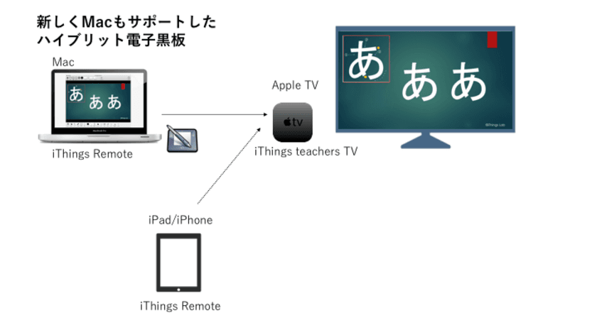 ハイブリッド電子黒板アプリ、Macを新たにサポートし
12/20から無償提供開始　Apple TV/iPad/iPhoneにも対応