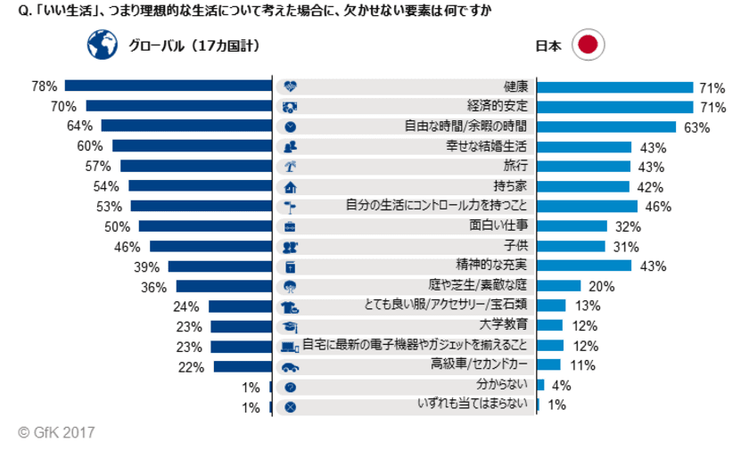 GfKグローバル意識調査：いい生活、理想的な生活に求めるもの
