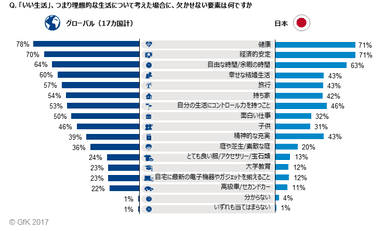 Q. 「いい生活」、つまり理想的な生活について考えた場合に、欠かせない要素は何ですか