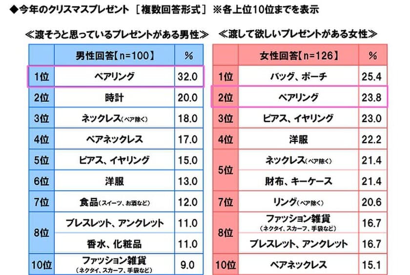 THE KISS調べ　
今年のXmasプレゼント　
男性の“渡したい”女性の“欲しい”　
最も一致するのは「ペアリング」
意識差が大きいのは「バッグ、ポーチ」