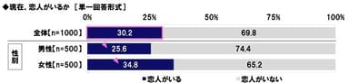 現在、恋人がいるか