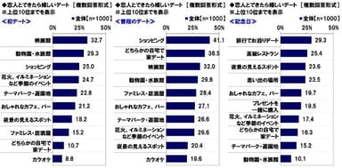 恋人とできたら嬉しいデート（1）