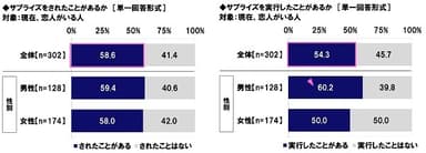 サプライズをされた/した経験