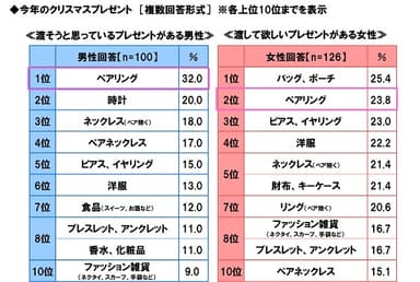 今年のクリスマスプレゼント＜男性→女性＞