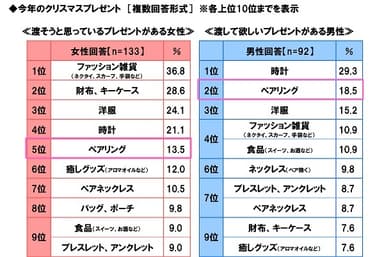 今年のクリスマスプレゼント＜女性→男性＞