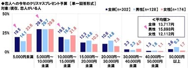 恋人への今年のクリスマスプレゼント予算