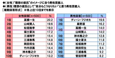 理想の彼氏/自分もこうなりたいと思う男性芸能人