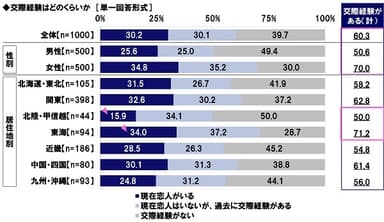 交際経験はどのくらいか