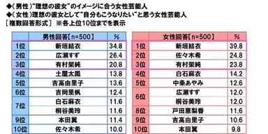 理想の彼女/自分もこうなりたいと思う女性芸能人