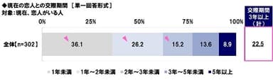 現在の恋人との交際期間