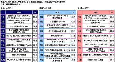 恋人にされると嬉しいと思うこと