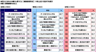 恋人にされたら嫌だと思うこと