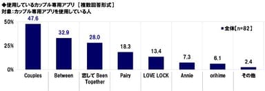 使用しているカップル専用アプリ