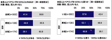 恋人とペアリングをつけることに関する経験/意識